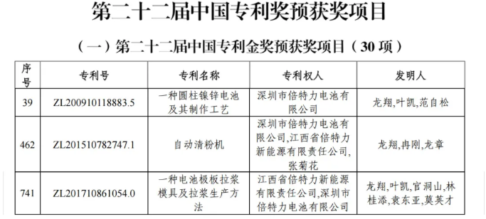 喜訊!祝賀倍特力第四次榮獲“中國專利優(yōu)秀獎”!